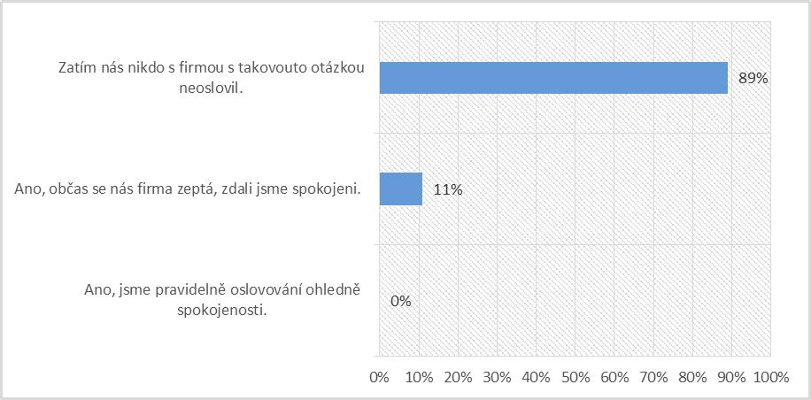 Graf č. 11 Vyhodnocení sedmé otázky dotazníkového šetření. [Zdroj: Autor] Poslední oblastí vyhodnocení dotazníkového šetření je zpětná vazba, která ovšem firmou Kerry Ingredients and Flavours, s. r.