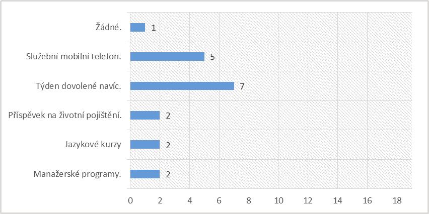 Graf č. 16 Vyhodnocení páté otázky řízených rozhovorů. [Zdroj: Autor] Graf č.