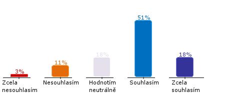 SPOKOJENOST OST SPOKOJENOST S TOP MANAGEMENTEM DLE KATEGORIÍ Žena Muž Pohlaví 7 67% <5 Jiné M arketing Obchod L ogistika HR Finance IT Oblast <5 68% 7 65% 71% 66% 71% <5 Top management M anagement