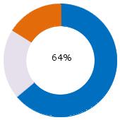 SPOKOJENOST OST SPOKOJENOST S ATMOSFÉROU DLE KATEGORIÍ Žena Muž Pohlaví 62% 66% <5 Jiné M arketing Obchod L ogistika HR Finance IT Oblast <5 61% 65% 63% 61% 7 62% <5 Top management M anagement