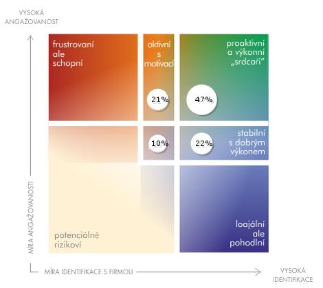 ANGAŽOVANOST OST VS IDEN TIF IKACE Poznámka. Grafy zobrazují rozložení zaměstnanců dle celkové míry angažovanosti a identifikace.