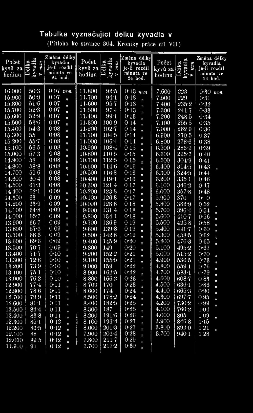 000 50*3 0-O7 mm 11.800 92*5 0*13 mm 7.600 223 0-30 mm 15.900 50-9 0-07 n 11.700 94*1 0-13 7.500 229 0-31 15.800 51/6 0-07» 11.600 95*7 0-13 7 400 235-2 0-32 15.700 52-3 0-07» 11.500 974 0*13 7.