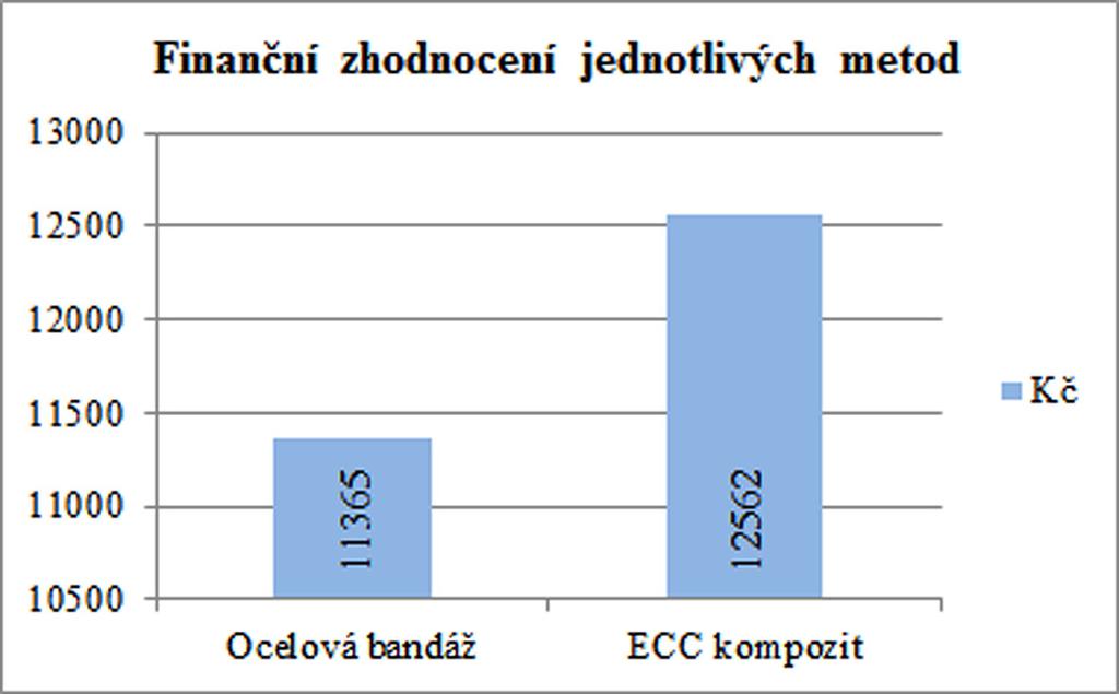 Tab. 5: Ceny stavebních materiálů a prací metody zesílení pomocí ECC kompozitu pro zděný sloup o půdorysných rozměrech 440 440 mm a o výšce 3,0 m Poř. č. Popis MJ Množství Cena/MJ Kč Cena Kč 1.