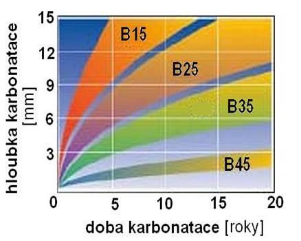Průběh karbonatace betonu