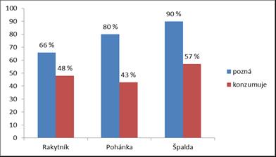 100 80 60 40 66 % 48 % 80 % 43 % 90 % 57 % pozná konzumuje 20 0 Rakytník Pohánka Špalda Obr. 1.