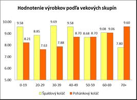 8,43 Pohánkový koláč ženy muži priemer Obr. 2. Spotrebiteľský test: hodnotenie výrobkov podľa rodu respondentov Obr. 3 a4.