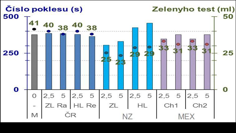Cílem práce bylo popsat změny technologické kvality komerční pšeničné mouky hladké vlivem přídavků lněné vlákniny vyrobené ze semen 2 odrůd lnu olejného (Raciol-zlatý, Recital-hnědý), komerčního