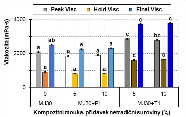 Tyto charakteristické rozdíly se průkazně projevily ve viskozitních profilech kompozitních mouk, jak dokládá Obr.