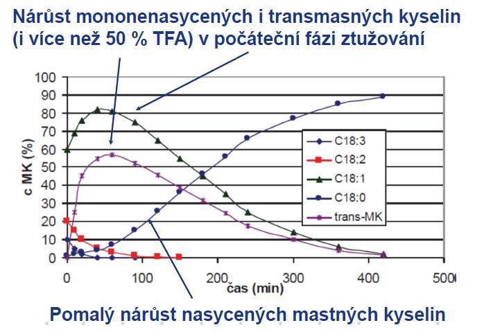 tuky. V počáteční fázi ztužování dochází k prudkému nárůstu obsahu transmastných kyselin v tuku.