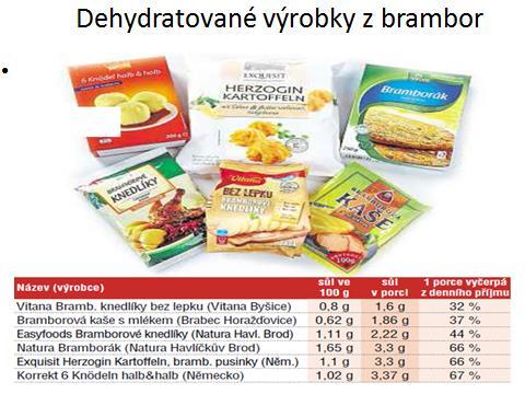 Většina analyzovaných výrobků vyčerpala jednou porcí podstatnou část tolerovaného denního příjmu soli.