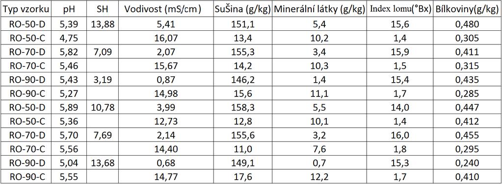 Tab. IV: Výsledky rozborů zahuštěného permeátu 14,00 Porovnání průběhu ED Vodivost, ms.cm-1 12,00 10,00 RO 90% 8,00 UF 90% 6,00 4,00 2,00 0,00 0 20 40 60 80 Čas, min 100 120 140 160 Obr.