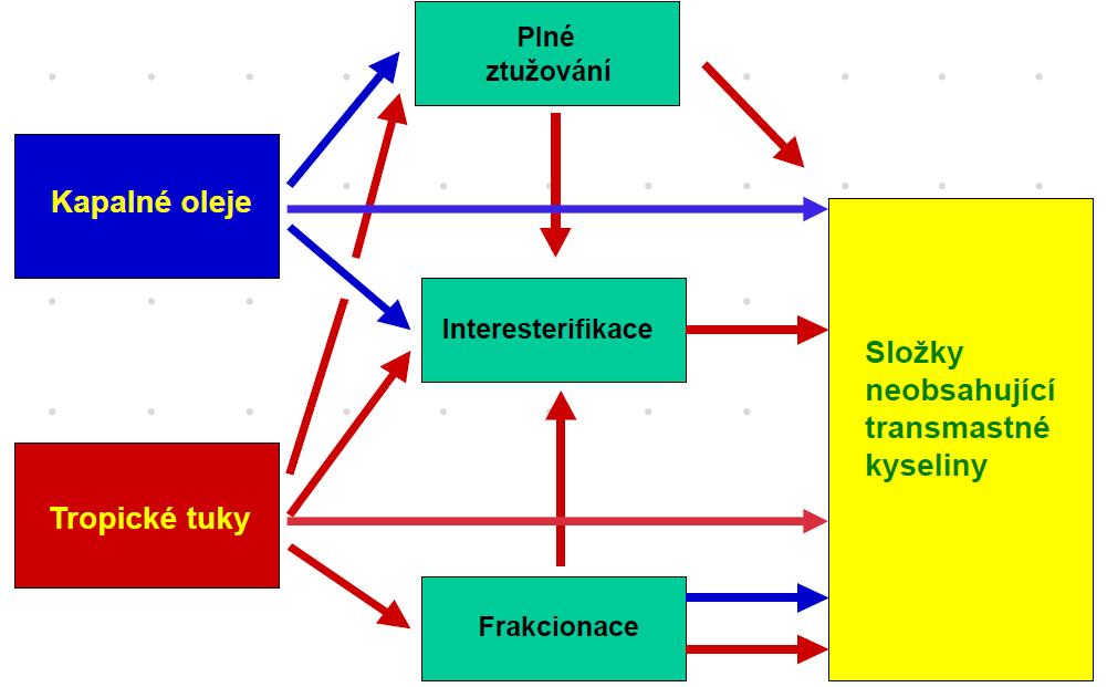 frakce, plně ztužené tuky i běžné oleje je možno kombinovat v různých poměrech. Výsledkem je tuk, který odpovídá zadání pracovníkům vývoje. Cílené modifikace jsou schematicky znázorněny na obr. 3.