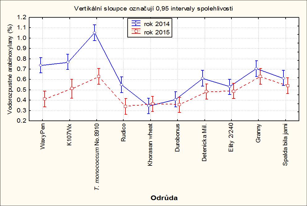 Hodnoty WEAX (Obr. 2) se pohybovaly v testovaných letech 2014 a 2015 v rozsahu 0,3 1,1 %. Nejvyšší hodnoty WEAX jsme opakovaně naměřili u Triticum monococcum No. 8910.