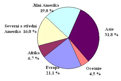 Podíl světových regionů na