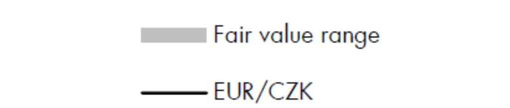 na mimoriadnom zasadnutí. Kam sa vydá v koruna po CZKexite? Naši kolegovia v českej Raiffeisen banke spočítali niekoľko typov odhadov rovnovážneho kurzu koruny.