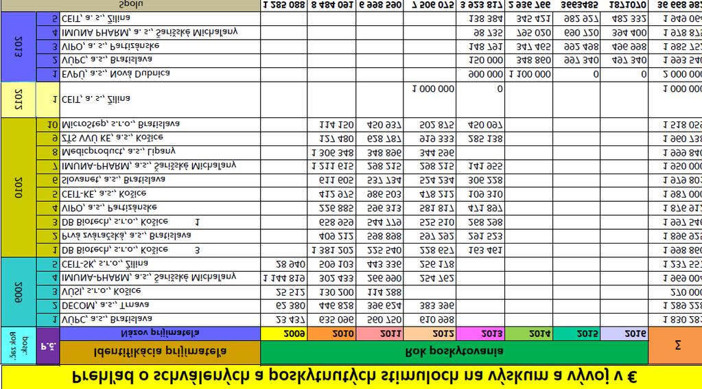 Doterajší rámec Slovensko má zákon o stimuloch pre výskum a vývoj 185/2009. Na jeho základe môžu firmy požiadať Ministerstvo školstva o udelenie stimulu vo forme daňovej úľavy alebo dotácie.