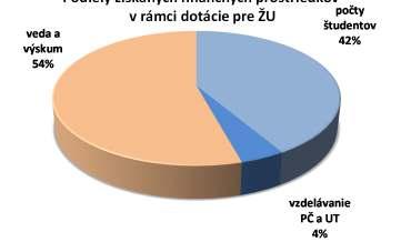vzdelávanie PČ a UT 7% Podiely získaných finančných prostriedkov v
