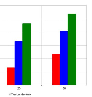 Účinnost vegetační bariéry souhrn výsledků vliv výšky