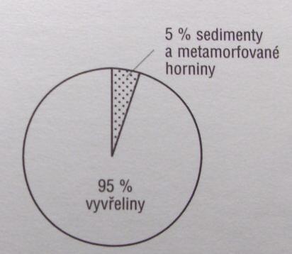 do 6km je tvořená čedičem b) pevninská kůra mocnost od 20 do 100km,