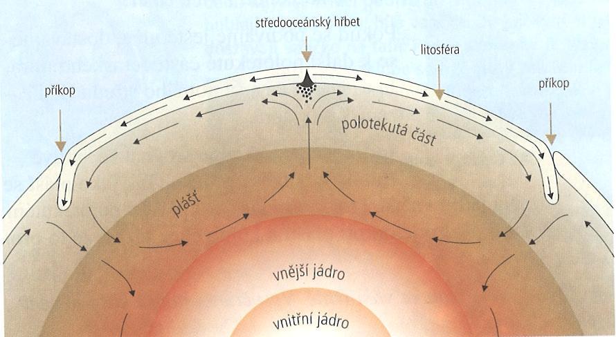 PLÁŠŤ Dělíme na: a) vnější plášť teplota 1500 C, je tekutý a