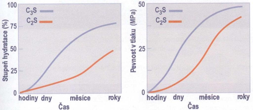 Vzniklý hydroxid vápenatý zajišťuje vysokou alkalitu (ph 12,5) cementového tmele (citlivost na působení kyselin, pasivní antikorozní ochrana výztuže) [1].
