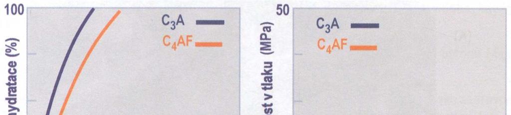 4.3 Aluminátferitová fáze Aluminátferitová fáze tvoří tuhý roztok se složením mezi C6AF2 a C6A2F (zjednodušeně C4AF).