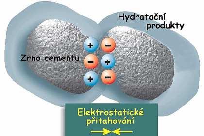 Obr. 7. Elektrostatické přitahování cementových zrn po smíchání cementu s vodou [14] Plastifikační přísady dispergují větší aglomeráty cementových částic na jednotlivá zrna.