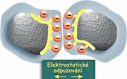 Původní elektrostatické síly, které způsobovali aglomeraci cementových zrn, jsou neutralizovány adsorpcí záporně nabitých aniontových polymerů, jako jsou SNF a SMF, na povrch částic cementu, pomocí