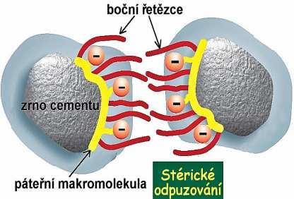 Elektrostatické odpuzování cementových částic bylo sledováno měřením zeta-potenciálu.