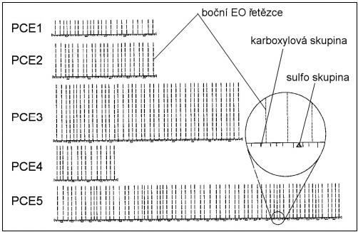 Páteřní makromolekulu PCE obvykle tvoří kyselina polymetakrylová (může být odvozeno i od maleinové kyseliny viz kapitola 6.6) a boční řetězce hydrofilní oxyethylenové makromolekuly (EO).