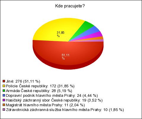 Z grafu je patrné, že muži tvořili většinu dotázaných, 75,56 % respondentů. Ženám patřilo 24,44 responsí.