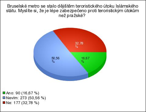 Graf 6 - Srovnání úrovně zabezpečení bruselského metra s úrovní zabezpečení pražského metra dle názoru respondentů Z grafu vyplývá, že 32,78 % respondentů se domnívá, že bruselské metro není lépe