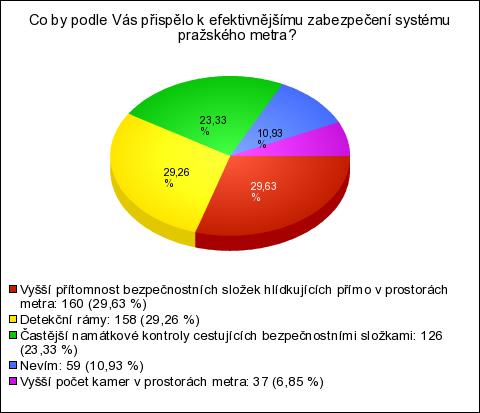 Graf 8 - Prostředky zvýšení úrovně zabezpečení systému pražského metra dle názoru respondentů Z grafu lze vyčíst, že 29,63 % respondentů se domnívá, že k vyšší úrovni zabezpečení systému pražského