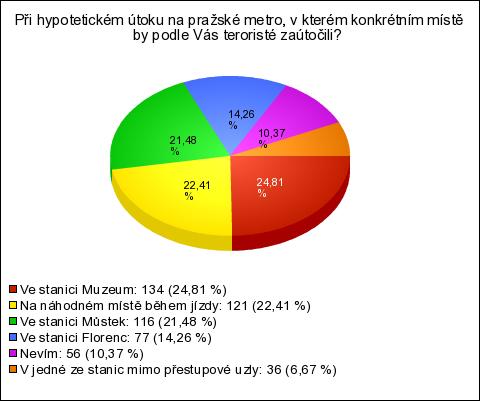 V otázce č. 9 jsme se věnovali názoru respondentů na rychlost reakce integrovaného záchranného systému na případný útok.