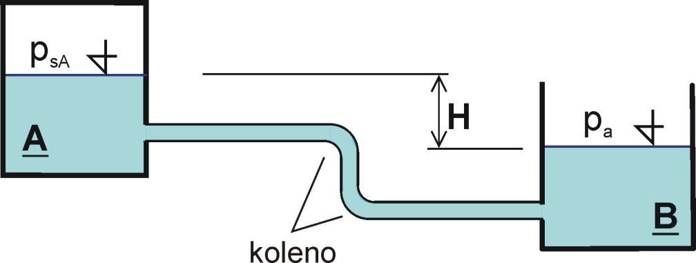 Vzoroý příklad 5.. ě elké nádrže, B hladinami na kótě,5 m, rep. 0 m jou pojeny tarším litinoým potrubím průměru = 0, m a délky = 0 m (obrázek 3).