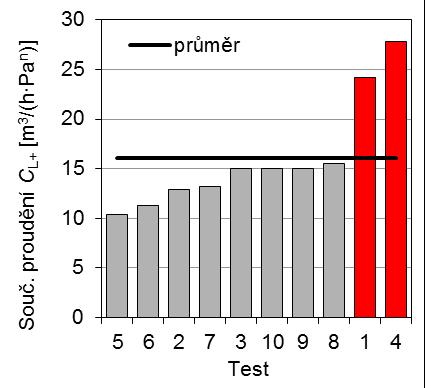 srovnávací měření 2015 Objemový tok vzduchu V 50+ Kontrolovaná podmínka nebyla splněna u testu č. 5. U tohoto testu neodpovídá hodnota V 50+ vypočítaná z hodnot C L+ a n + hodnotě V 50+ odevzdané technikem.