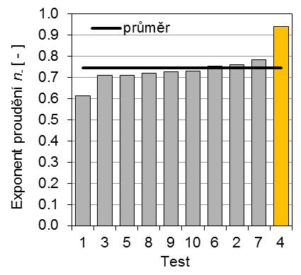 Asociace Blower Door CZ Exponent proudění n Kromě odlišných hodnot C L byly u testů 1 a 4 zjištěny také odlišné hodnoty exponentu proudění n (obr. 4).