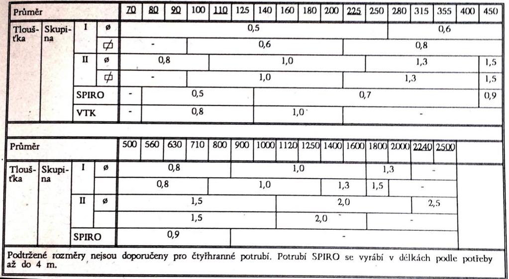 2,10 1,51 Provedení Kovové Kovové plastové Tab. 3.2.1.1. Výběr ventilátorů [8],[9] 2,20 2,15 Kovové plastové kovové Dle rozhodovací metody bude zjištěno, jaký materiál bude nejvíce vyhovovat pro