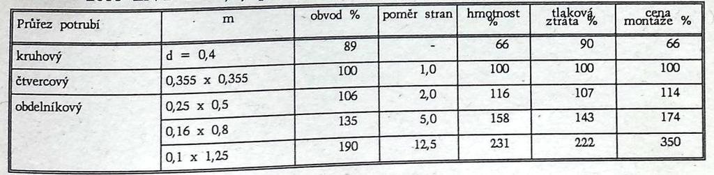 Tab. 3.2.1.3. Porovnání čtyřhranného potrubí s kruhovým pro stejný průtok 2600 m 3 /h a stejný průřez 0,12 m 2 [1] 3.2.3. Výběr kruhového nebo čtyřhranného potrubí Z tabulky 3.1.1.3. je vidět, že kruhové potrubí vzduchovodu má výhodné parametry oproti čtyřhrannému potrubí.