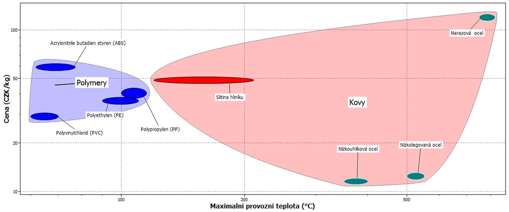 Mapa materiálů Obr. 3.2.4.1.