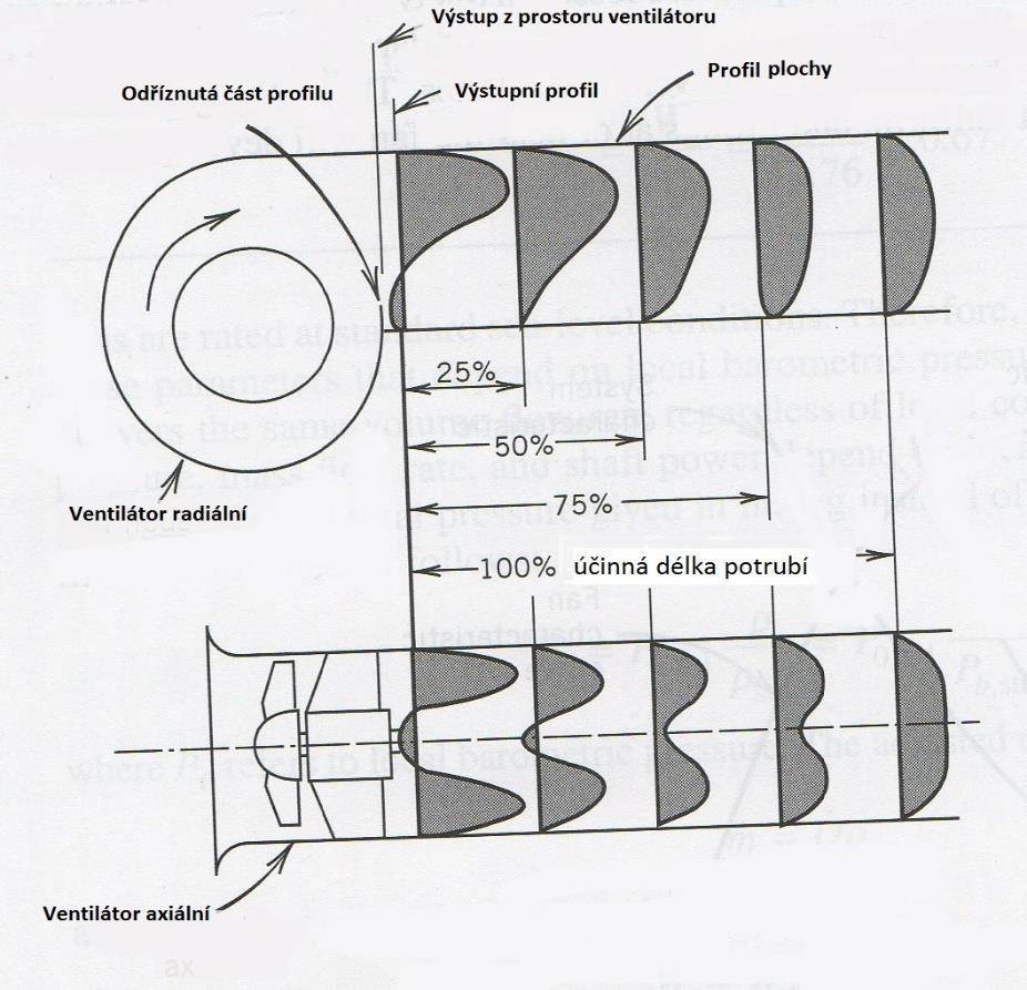 profilu, a tedy potřebné délky rovného potrubí, dosáhneme více jak osminásobku průměru potrubí.