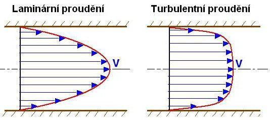 1 Proudění Proudění je definováno jako pohyb částic tekutiny po určitých trajektoriích (analogie pohybu hmotného bodu).