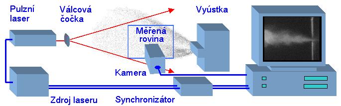 3.2 Vizualizace zaváděním cizích částic do proudu Vizualizace proudění z vyústek pomocí tohoto způsobu (viz kap. 2.2) je mnohem více používaná než kouřová vizualizace.