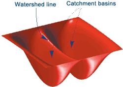 Segmentace postupného zaplavování (Watershed segmentation) Tato často používaná metoda pro určení oblastí funguje na principu zaplavování. Obraz je brán v úvahu jako topografický terén (Obr.