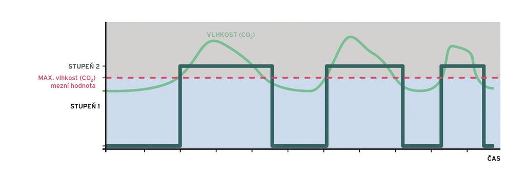 Graf druhu provozu eco Systém zůstane v provozu, dokud relevantní hodnota (vlhkost nebo CO2) neklesne o 5% pod mezní hodnotu.