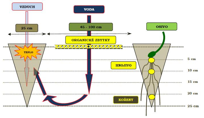 DOPORUČENÁ CHEMICKÁ OCHRANA CUKROVKY N FUNGICID NPK INSEKTICID HERBICIDY PRE C-POST/POST SCHEMA STRIPTILL TECHNOLOGIE - CUKROVKA VZDUCH, VODA, VÝŽIVA Schematické znázornění funkce pásů.