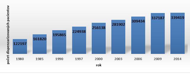 Počet dispenzarizovaných diabetikov v SR k 31.12. daného roka (r.