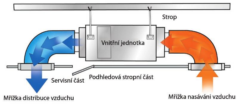 Aplikace kanálvých jedntek Instalací vnitřních kanálvých jedntek a vyústek je mžné