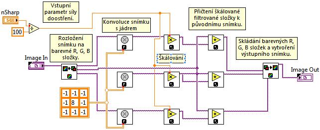 Funkce pro softwarové doostření snímku na barevné složky, jež se filtrují pomocí konvoluce s výše uvedeným jádrem.