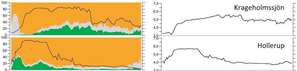 Interglaciální sukcese dřevin: srovnání eemu a holocénu S Evropy - II počáteční vzrůst produktivity, následován dlouhým a pomalým poklesem - shodně pro jednotlivé interglaciály - holocén je jiný: